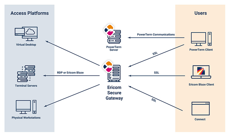 Architecture: Ericom Secure Gateway